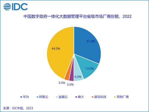 2022年中国数字政府大数据及数据治理市场格局 数据处理能力成关键竞争维度