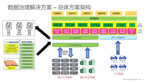 华为数据治理解决方案 赋能软件开发的新引擎