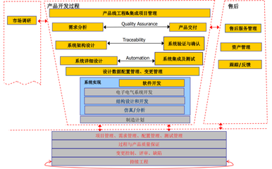 汽车软件开发流程介绍 数据处理的关键环节
